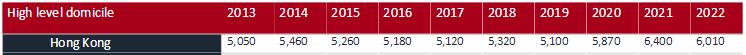 UCAS公布2022英本申请数据！中国学生申请数大涨12%，再创新高！