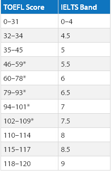 雅思托福成绩对比