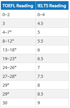 雅思托福成绩对比