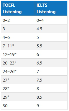 雅思托福成绩对比