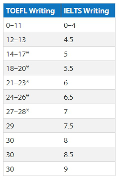 雅思托福成绩对比