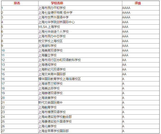上海国际高中排名Z新排名
