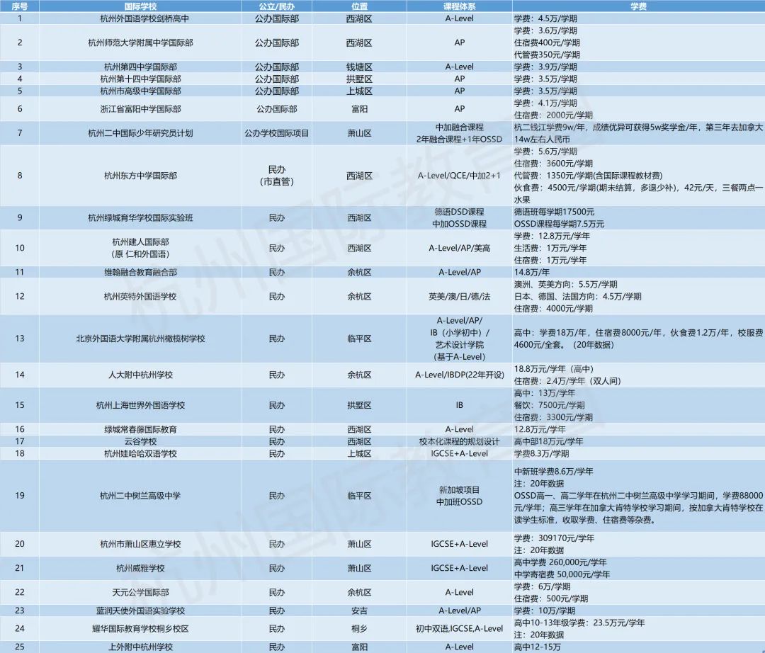 国际高中学费