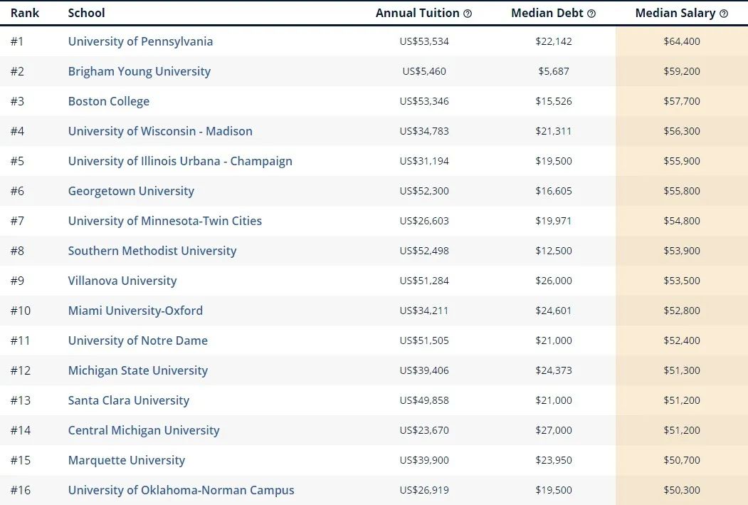 盘点美国大学各毕业薪资排名！