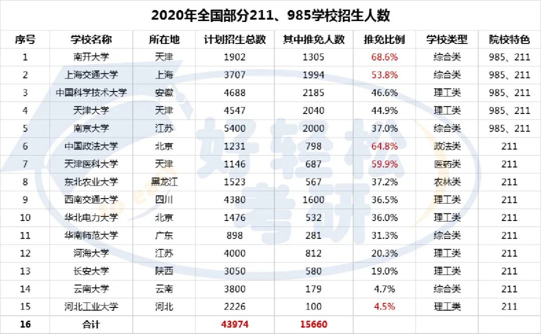 2.好,推免生比例高再看录取数据,研究生录取人数也在逐年增加.