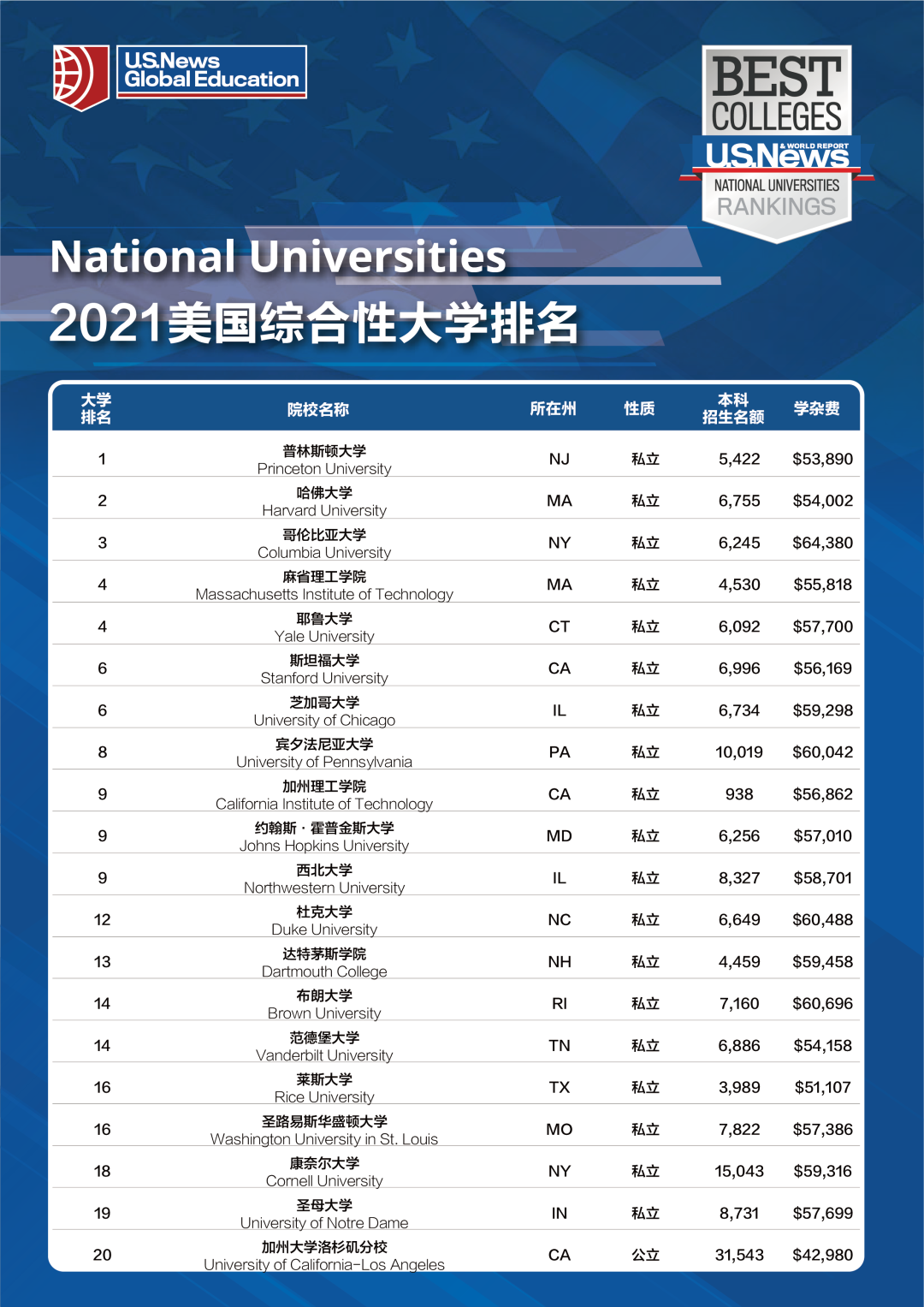 2021年全美综合大学榜单