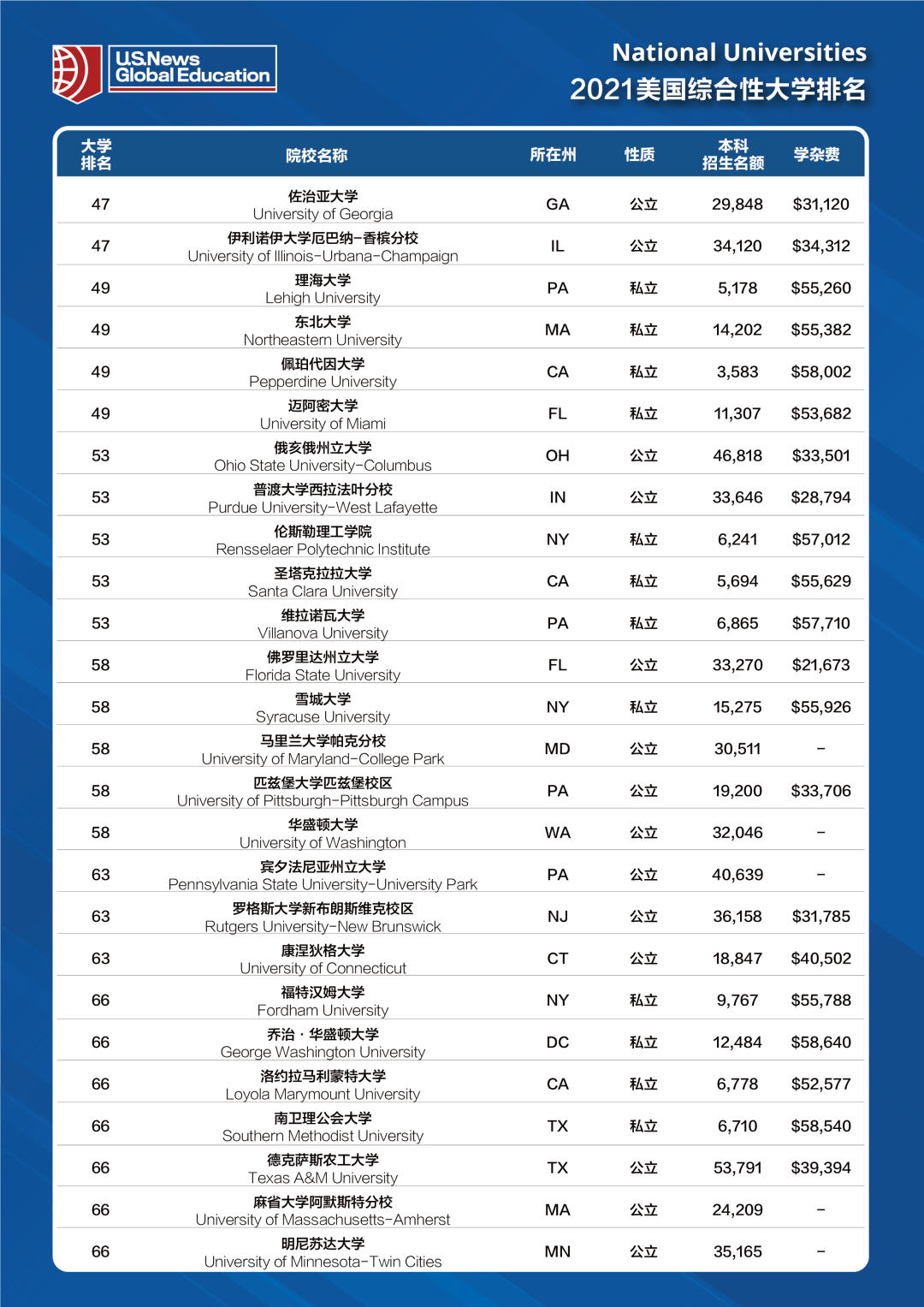 2021年全美综合大学榜单