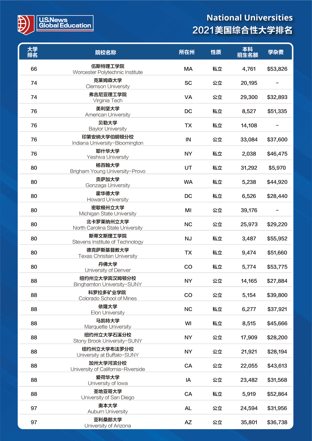 2021年全美综合大学榜单