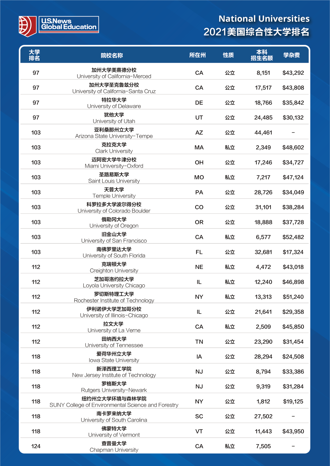 2021年全美综合大学榜单