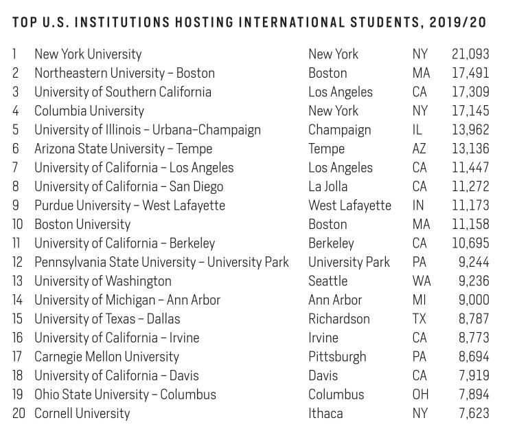 【国际生最多的Top20院校】