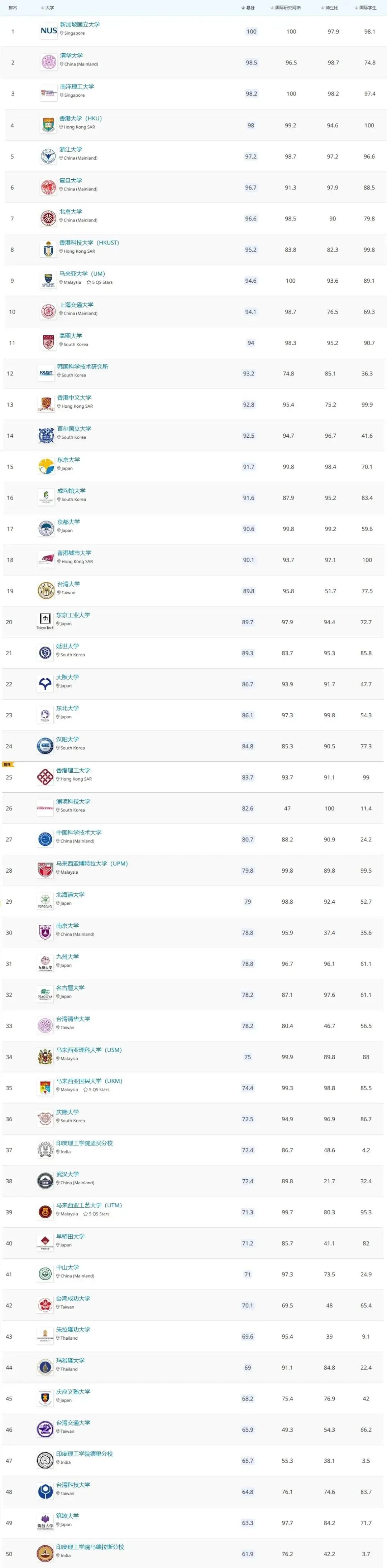 【QS亚洲大学排名TOP50：】