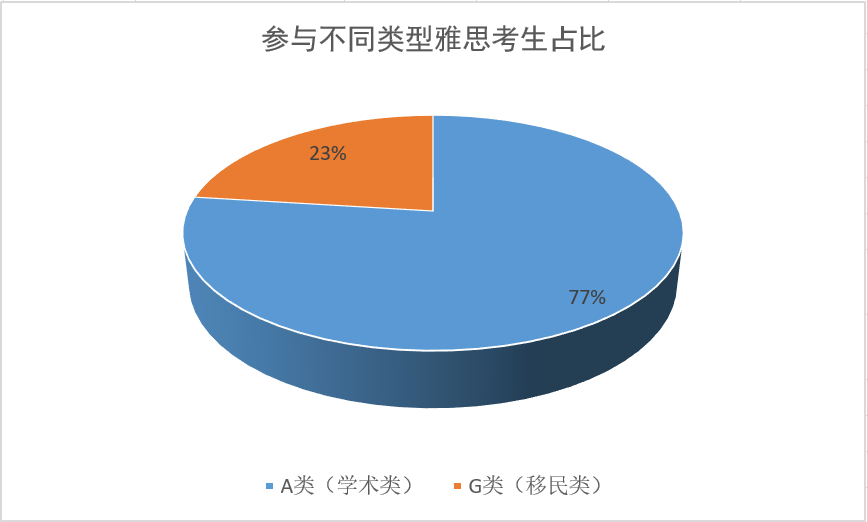 雅思