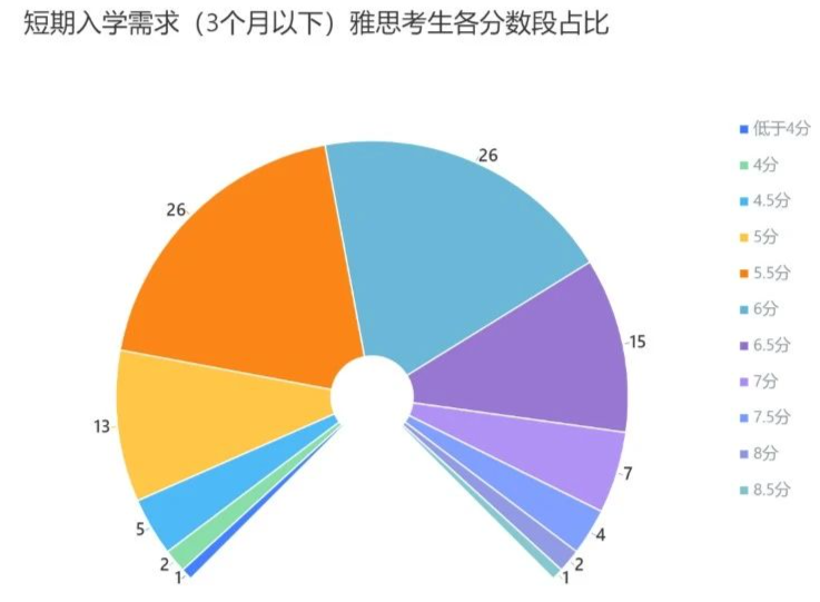 雅思