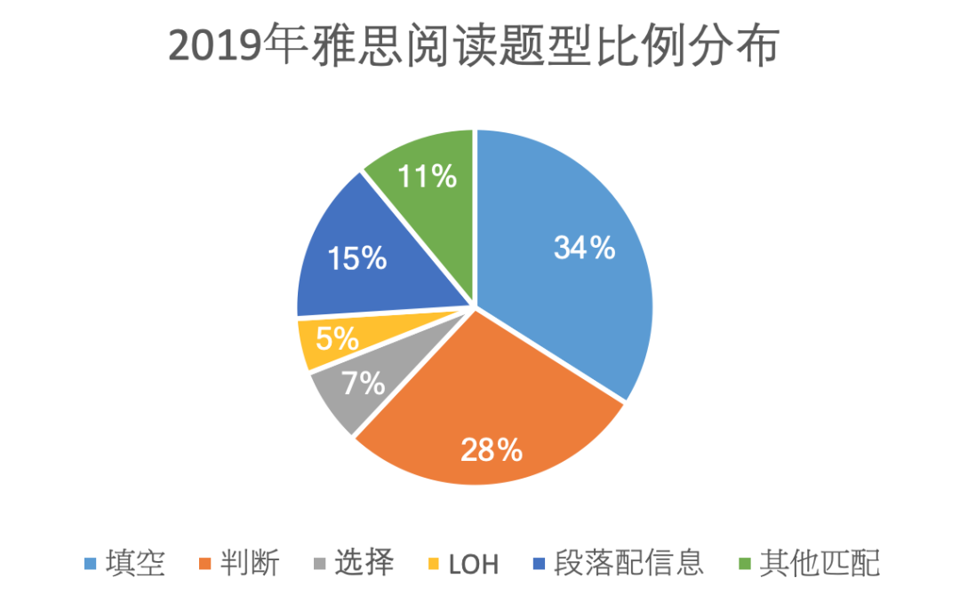 2019雅思阅读题型比例分布