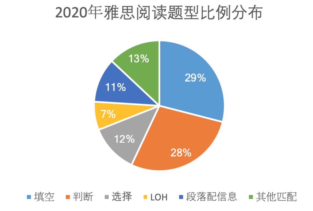 2020雅思阅读题型分布