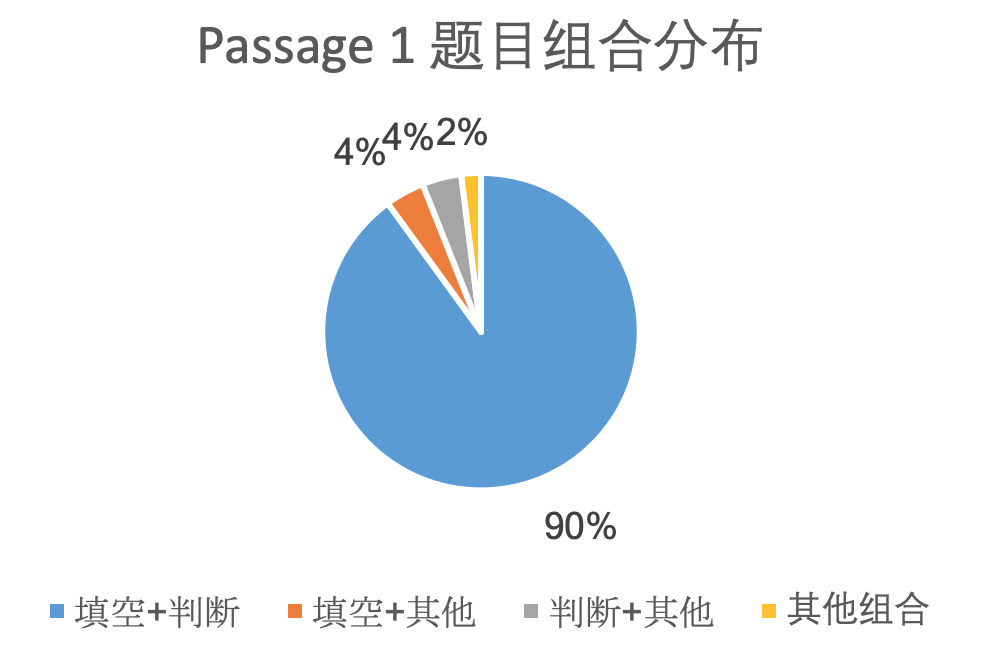 Passage 1 题型组合分布