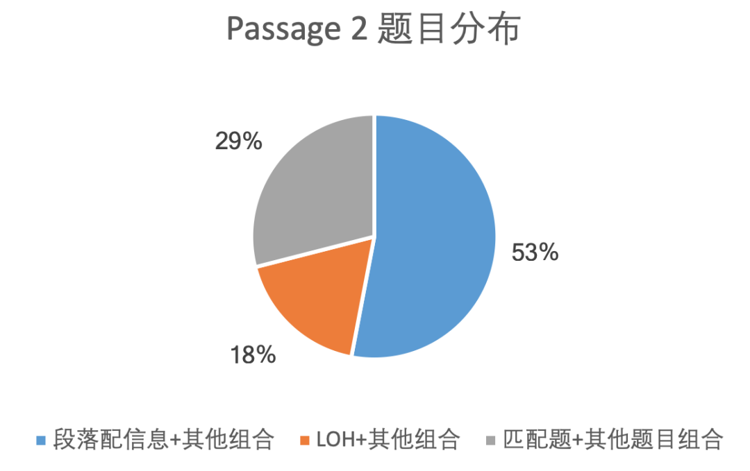 Passage 2 题型组合分布