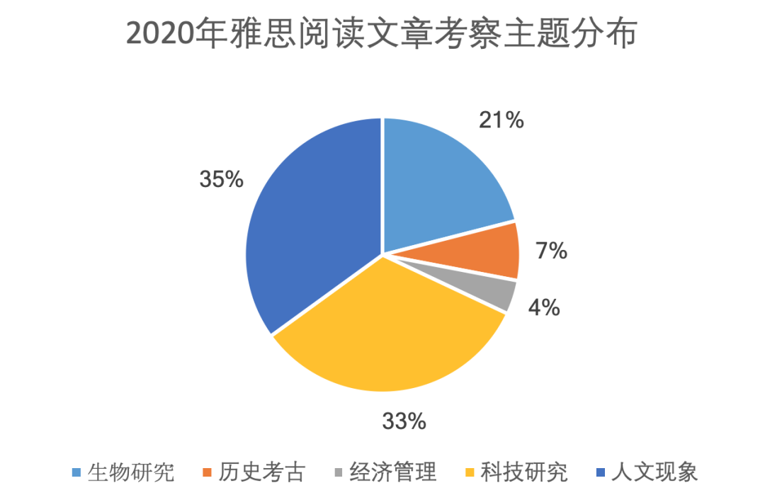 雅思阅读