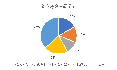 雅思阅读