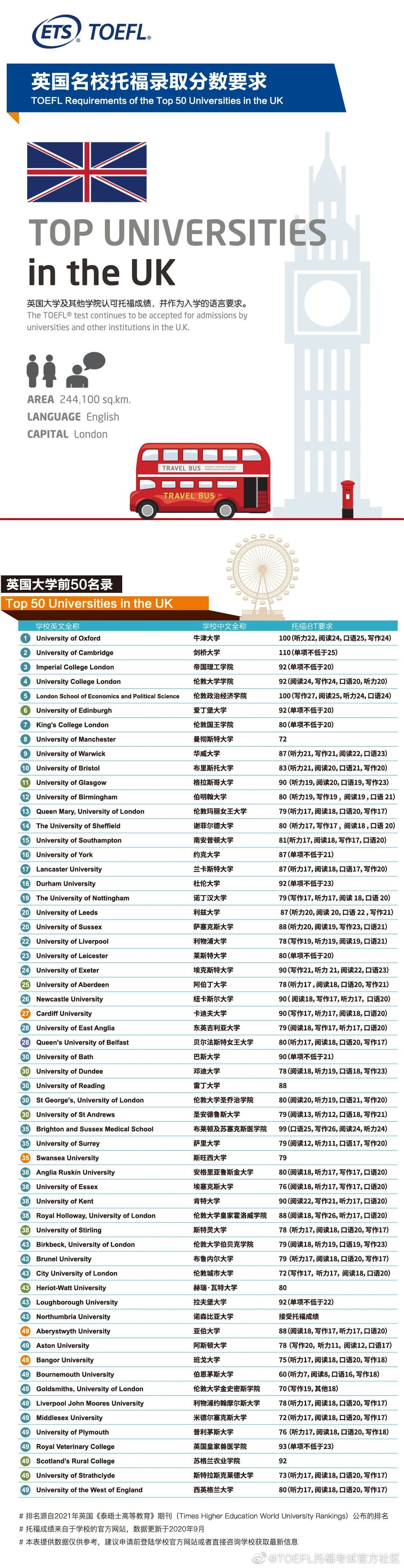 英国Top 50托福录取要求