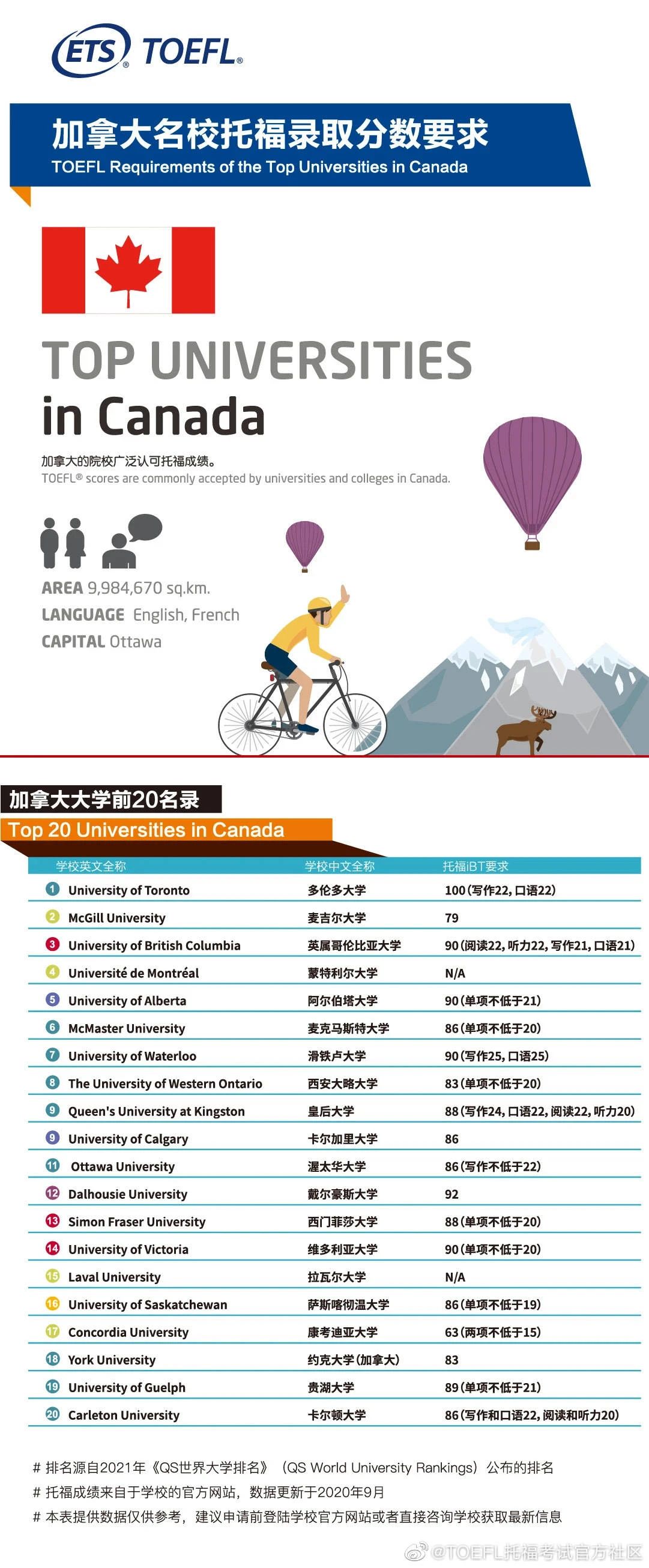 加拿大Top 20托福录取要求