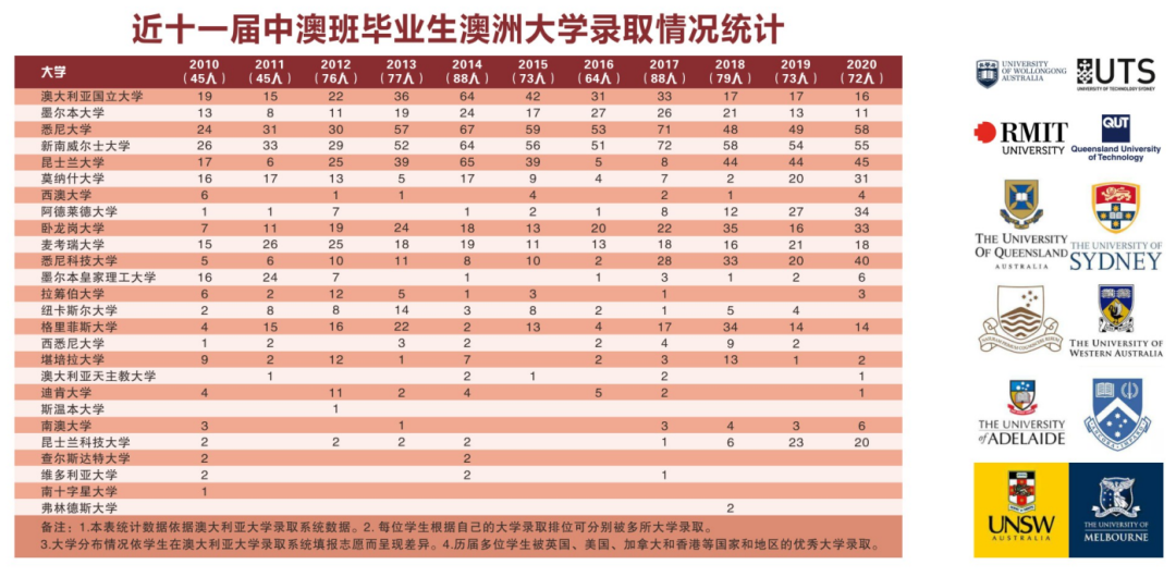 历届毕业班澳洲大学录取情况