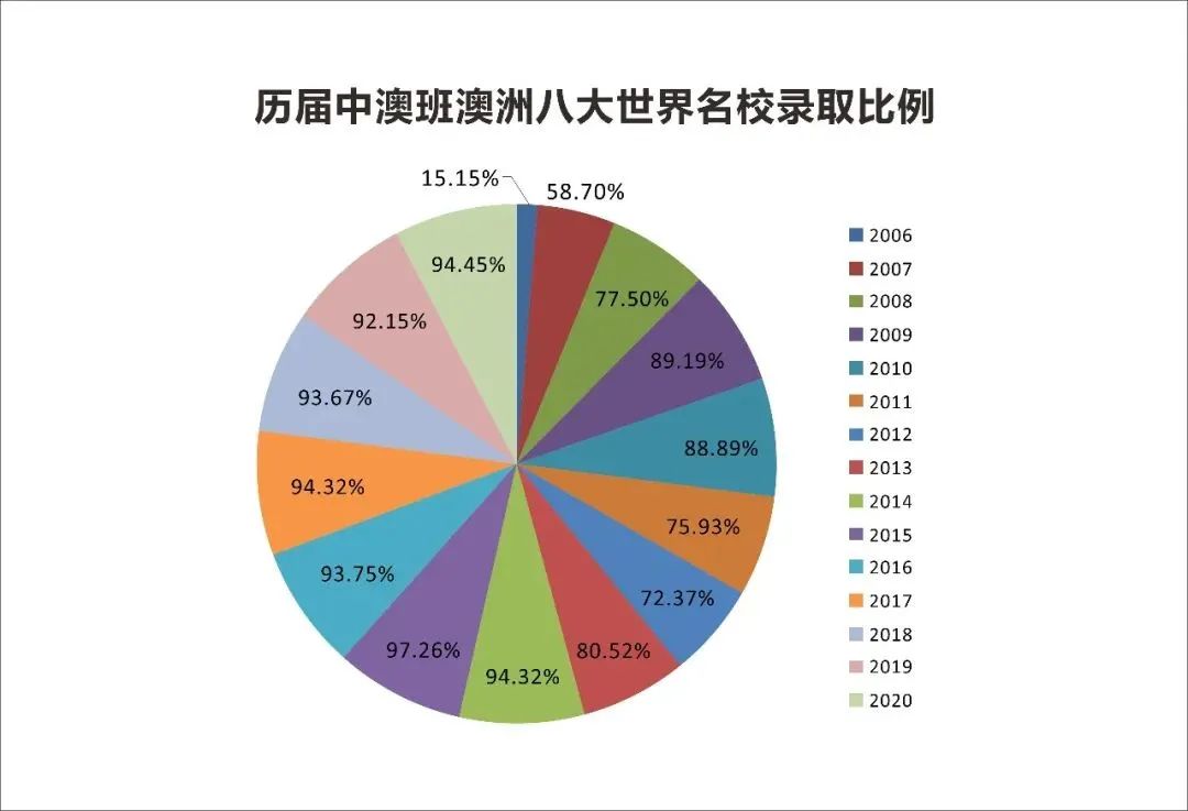 历届毕业班澳洲大学录取情况