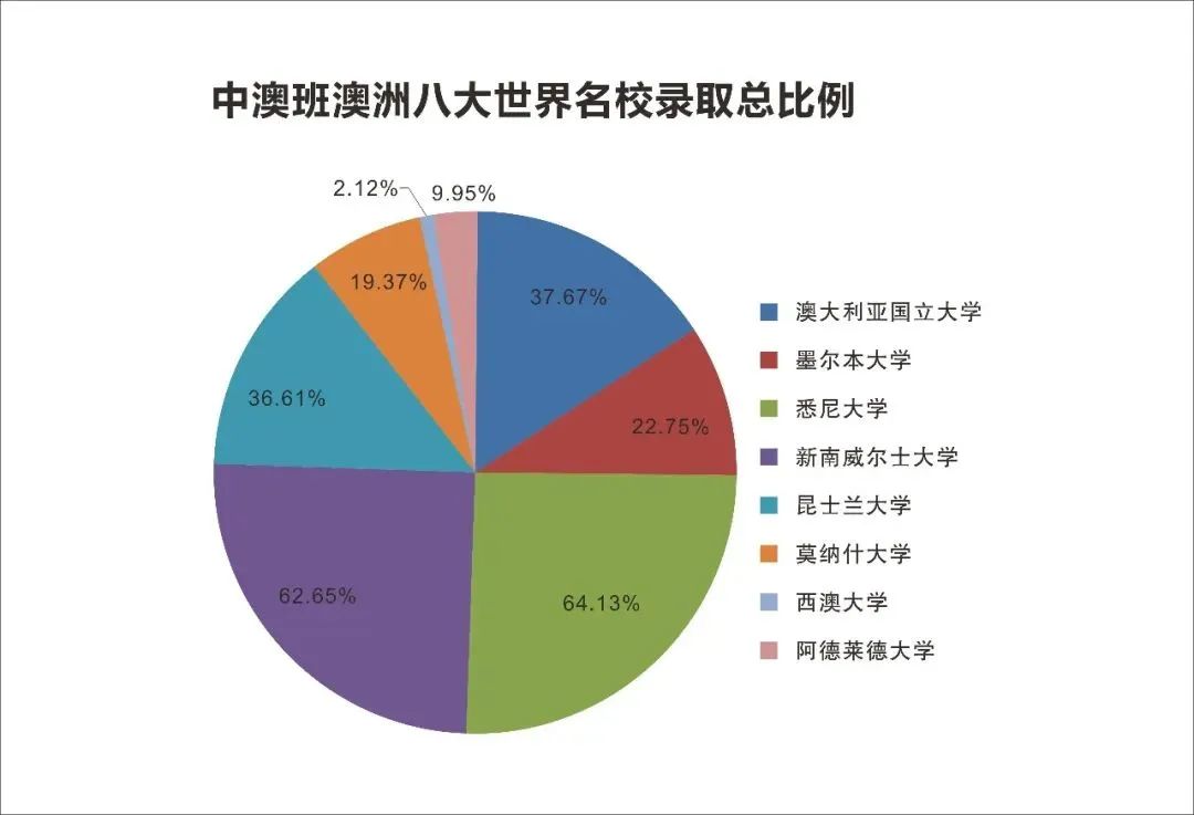 历届毕业班澳洲大学录取情况