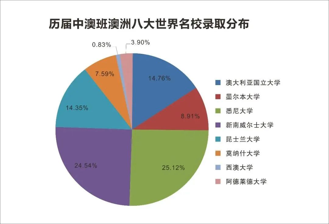 历届毕业班澳洲大学录取情况