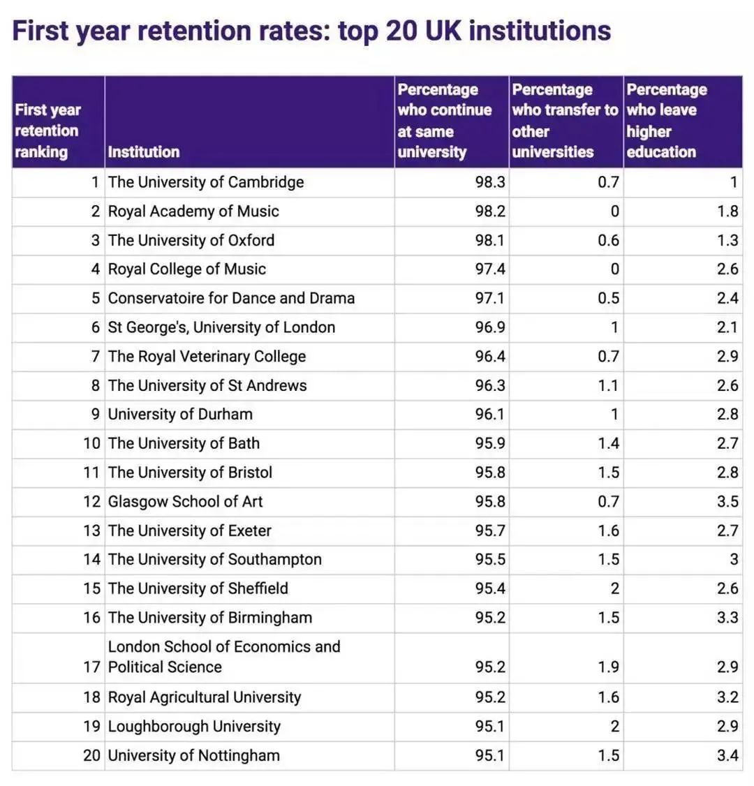 通过率排名Top20的大学