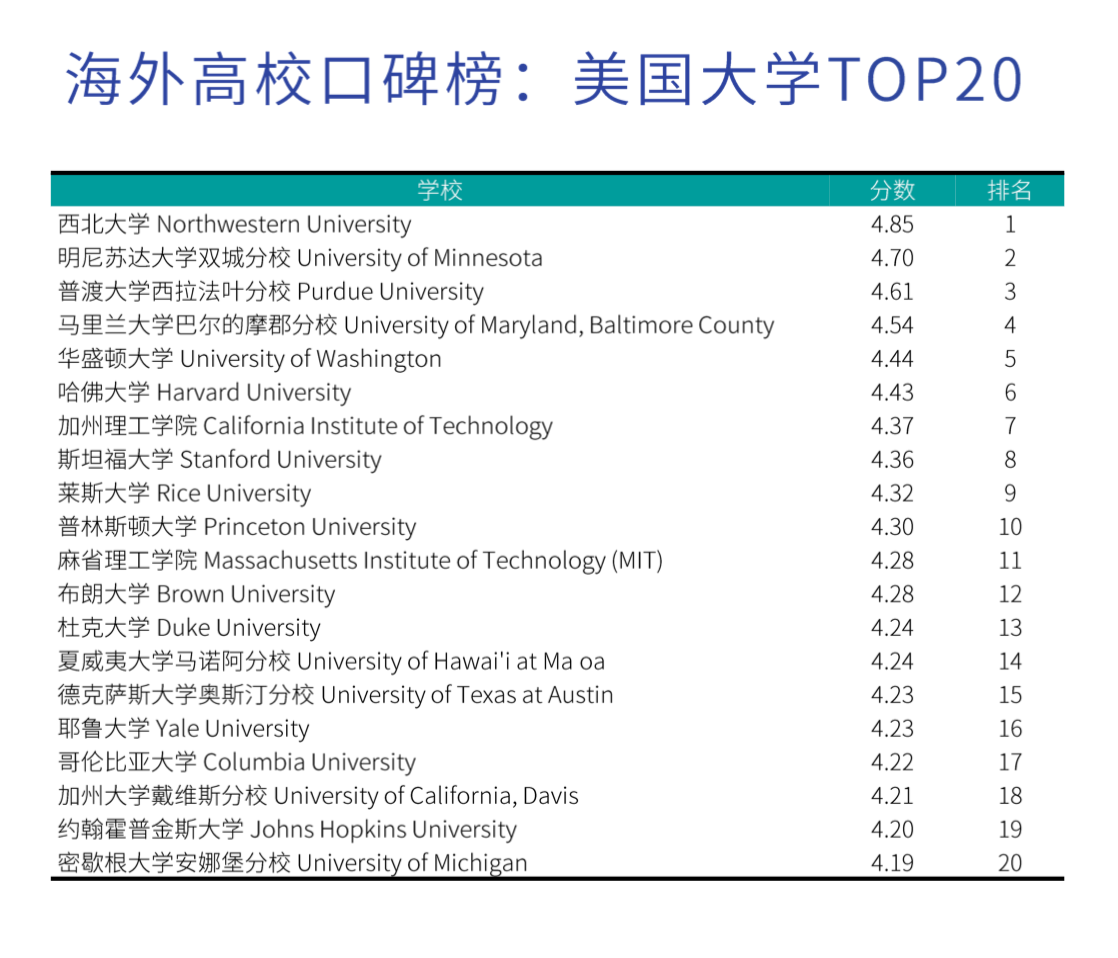 各国海外高校口碑榜名单：