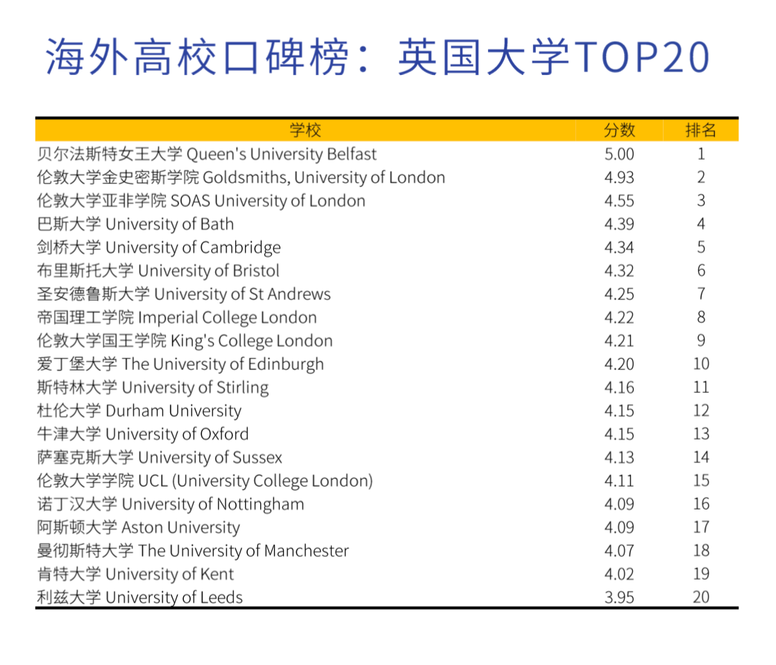 各国海外高校口碑榜名单：