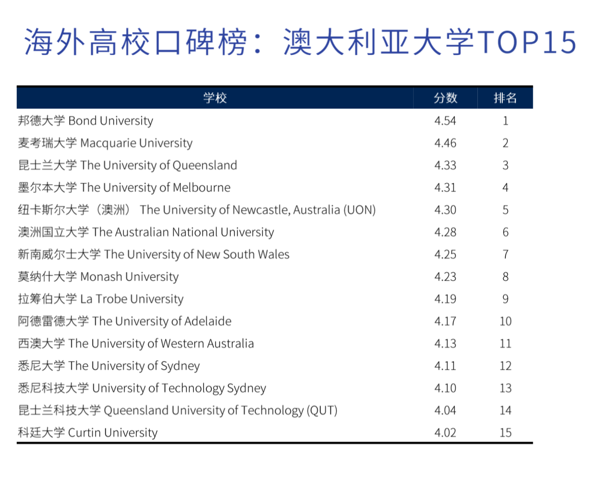 各国海外高校口碑榜名单：