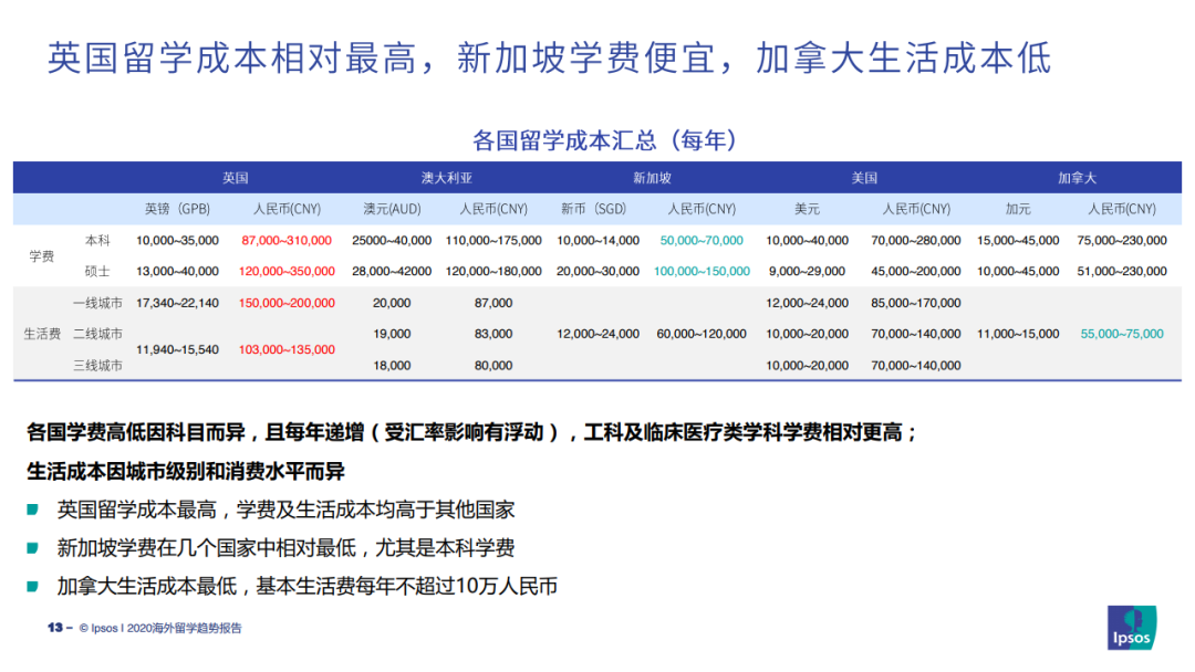 各地留学政策与环境分析