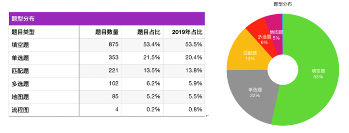 01 题型解析