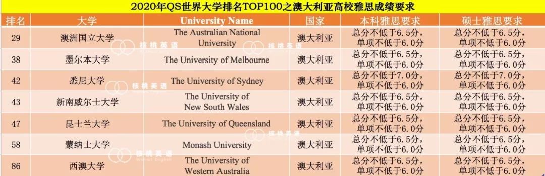 2020年QS TOP100中澳大利亚高校的雅思要求