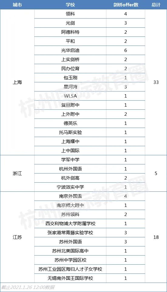 附：江浙沪剑桥录取一览