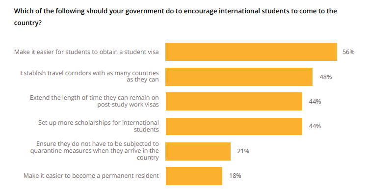 大学认为政府应该如何鼓励国际学生
