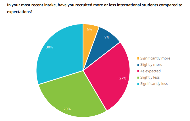 国际生的招生数量低于预期
