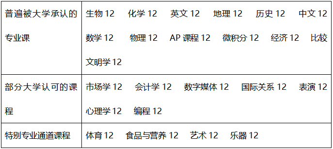 被大学认可的先修课