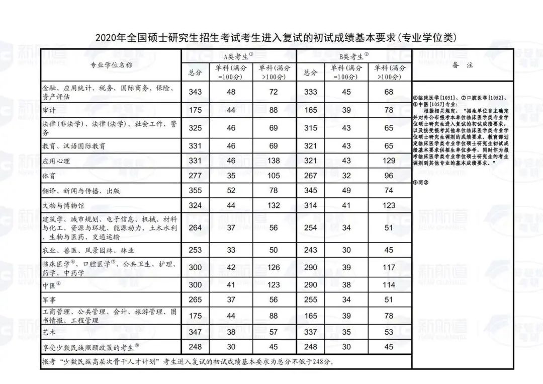 附2020年国家线