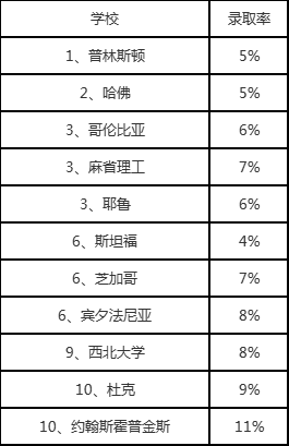 （2020年U.S.News全美综排）