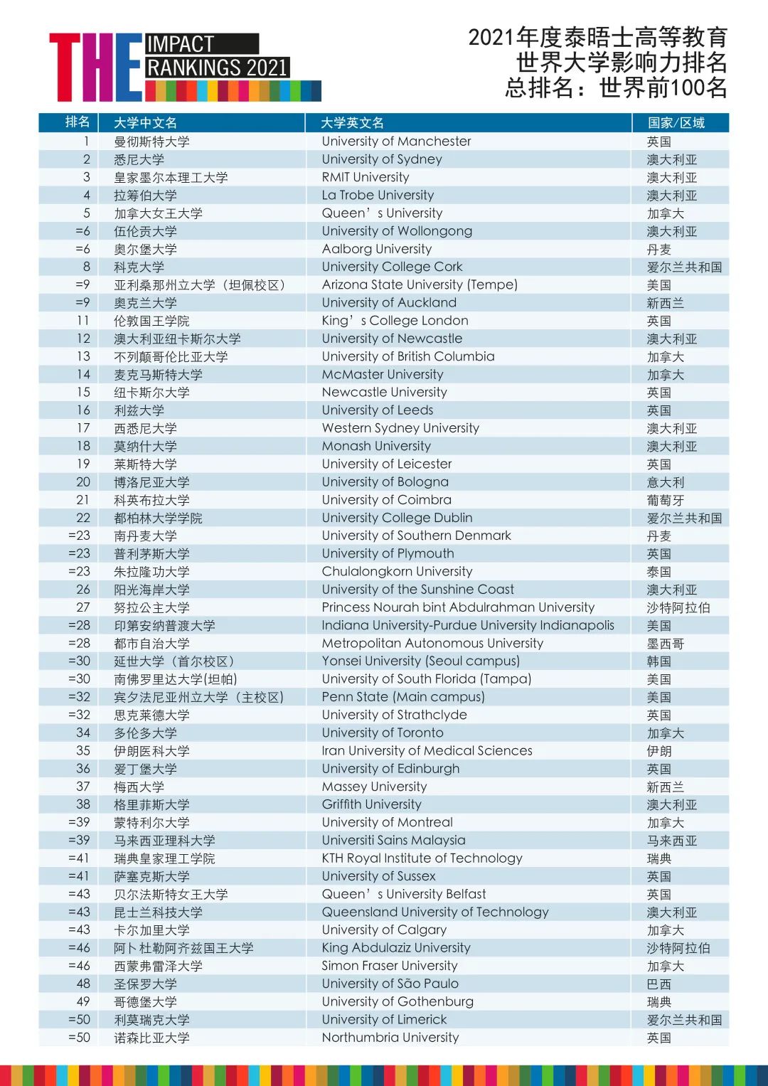 世界大学影响力排名前100