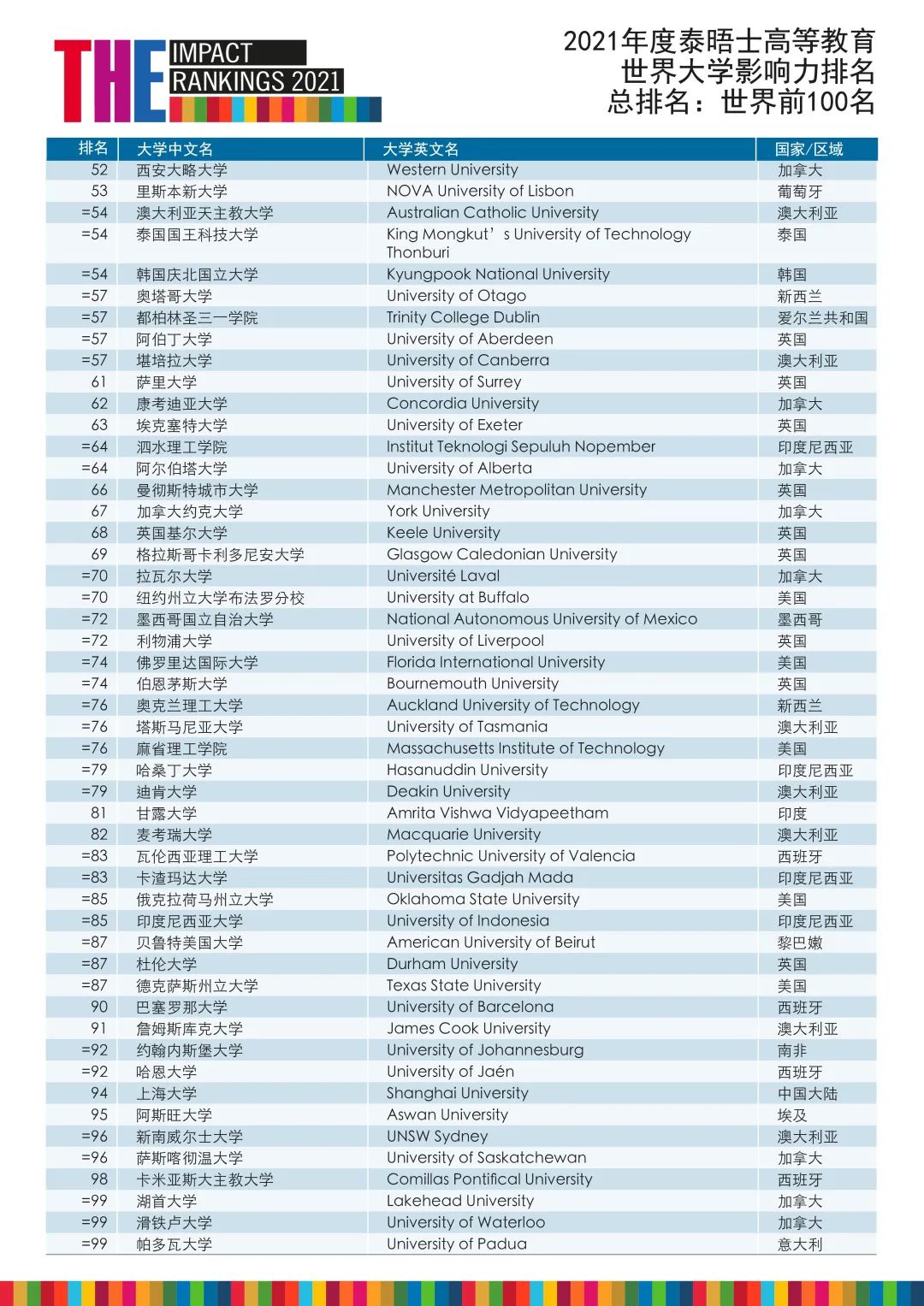 世界大学影响力排名前100