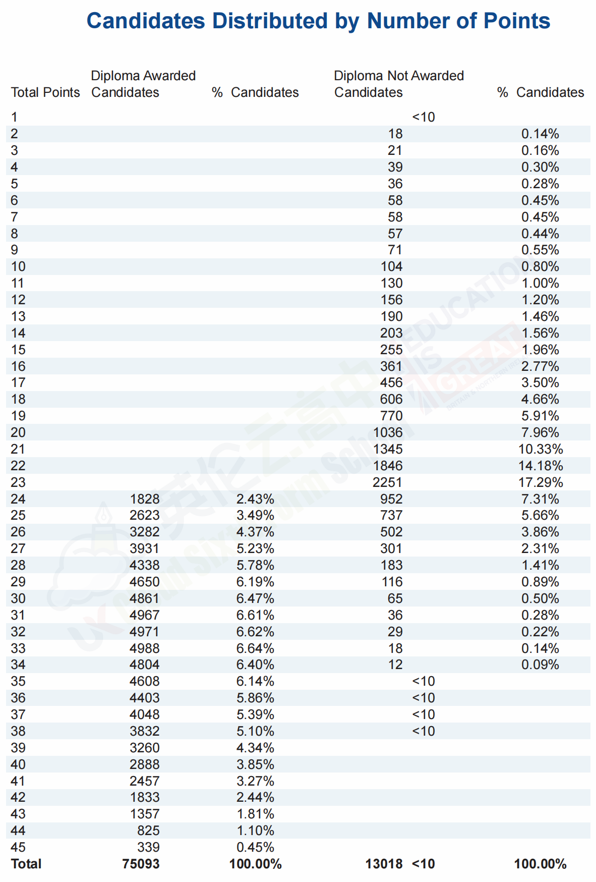 2020年5月评估成绩分布：