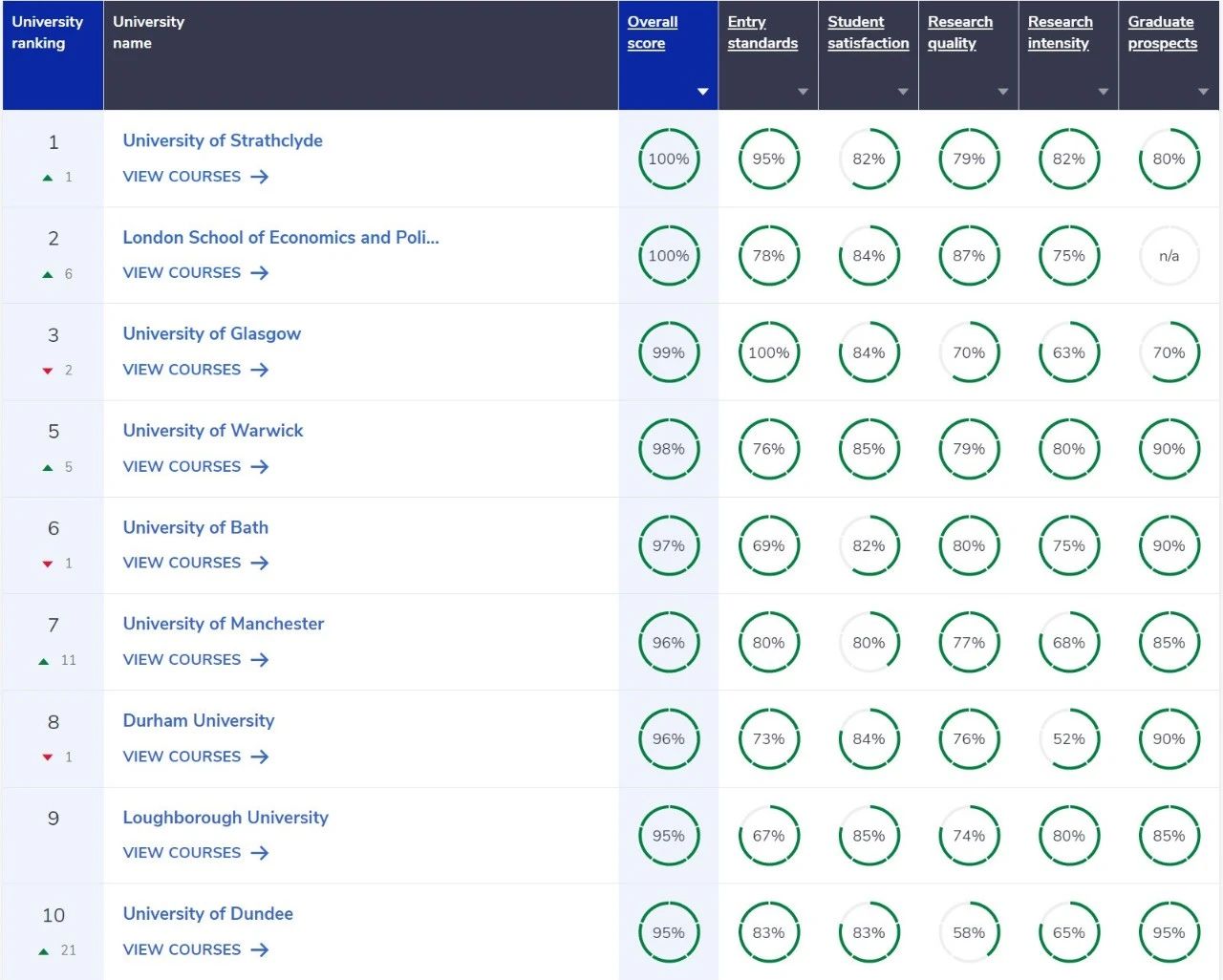 Accounting and Finance 会计与金融专业排名前10大学