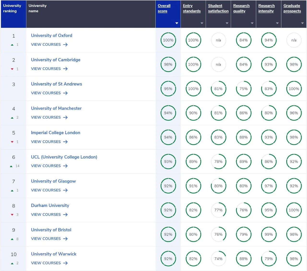 Computer Science 计算机科学专业排名前10大学