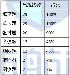 2021年上半年的题型出现次数占比：