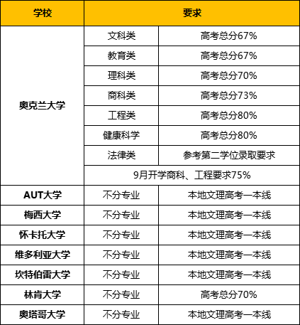 高考成绩申请新西兰大学要求如下