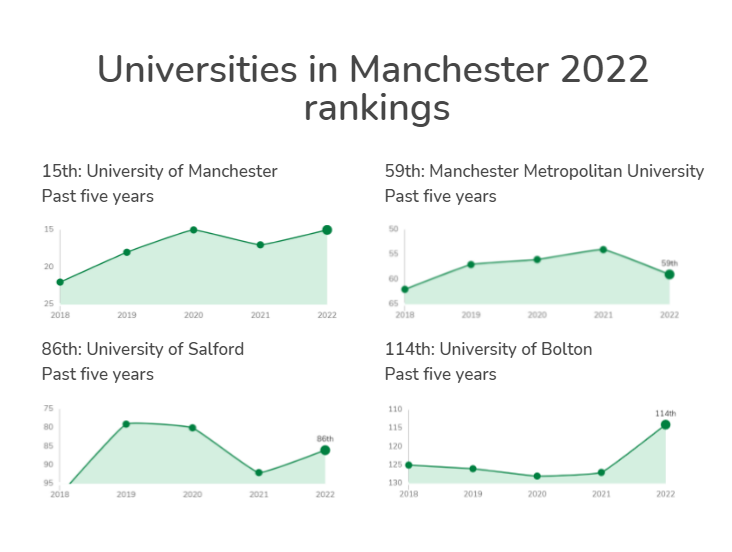 曼彻斯特的大学